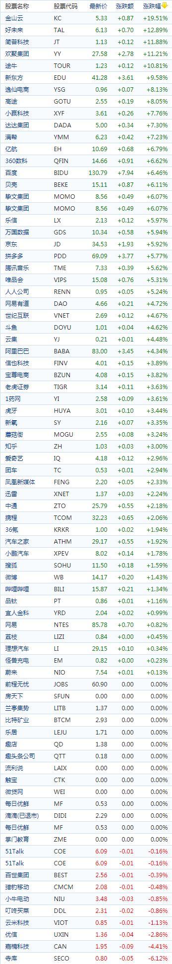 中国概念股收盘：优品车飙涨144%、金山云大涨近20%，一起教育跌超10%