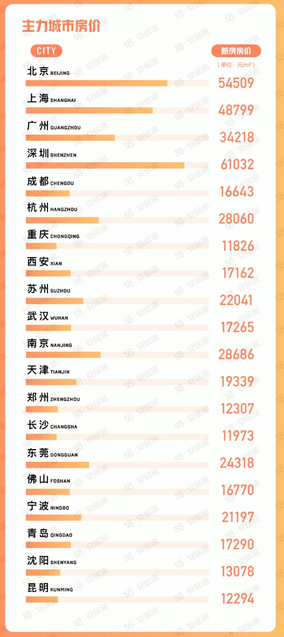 58同城、安居客：二三线城市5月找房热度环比上涨