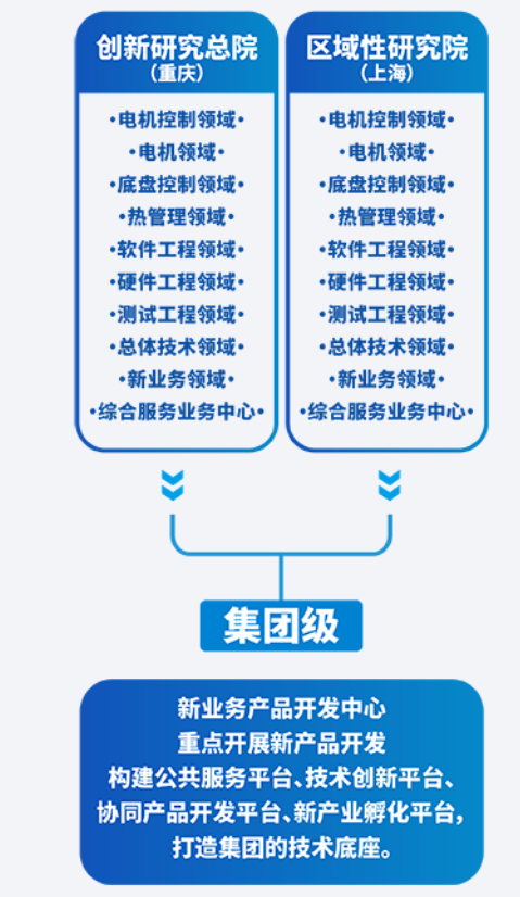 长安汽车集团科技创新&研发布局