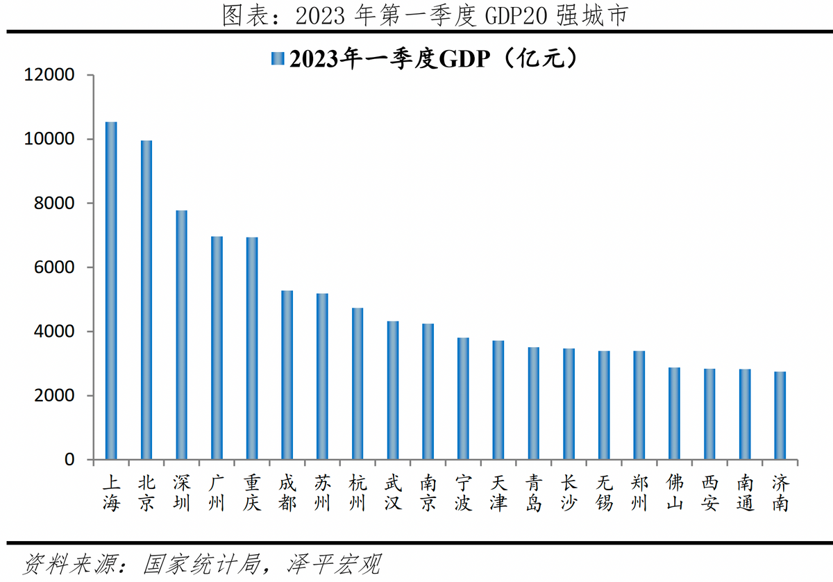 一季度GDP20强门槛线较去年上升4.1%！机票燃油附加费将下调！
