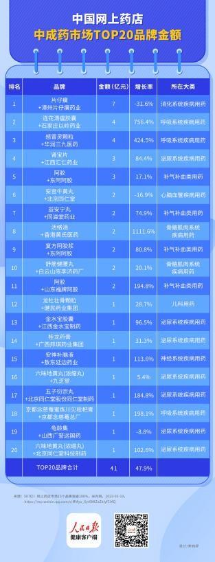 2022年网上药店销售额达507亿元，七年复合增长48.4%