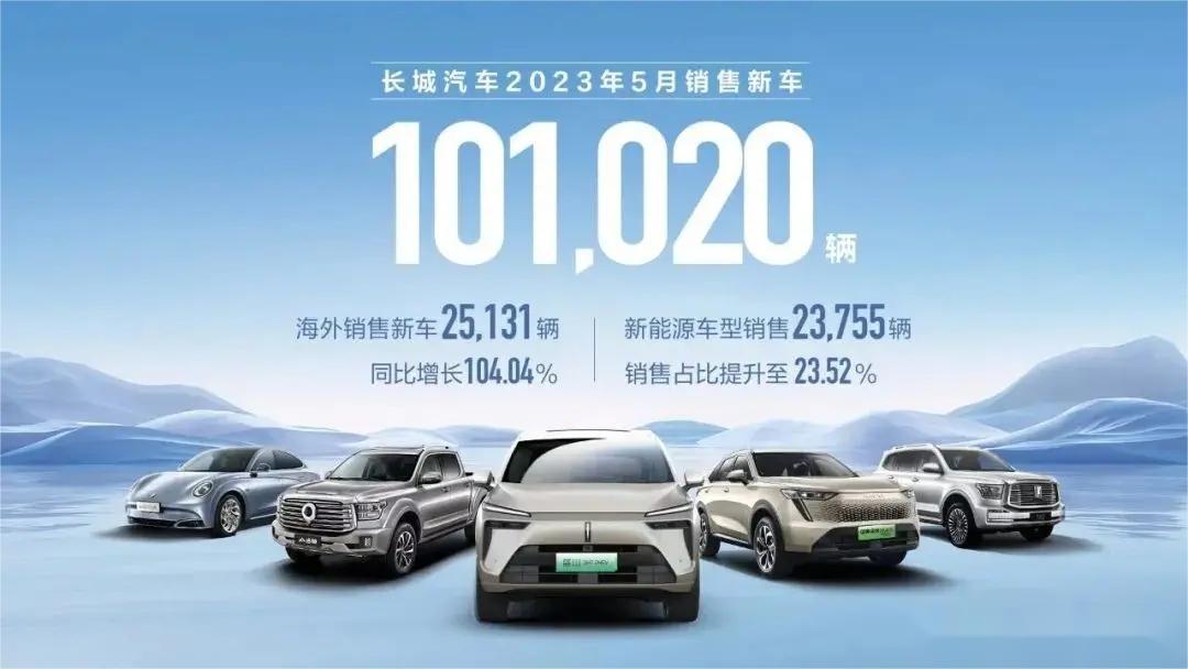 销售回暖！长城汽车5月销量突破10万辆，同比增长26%