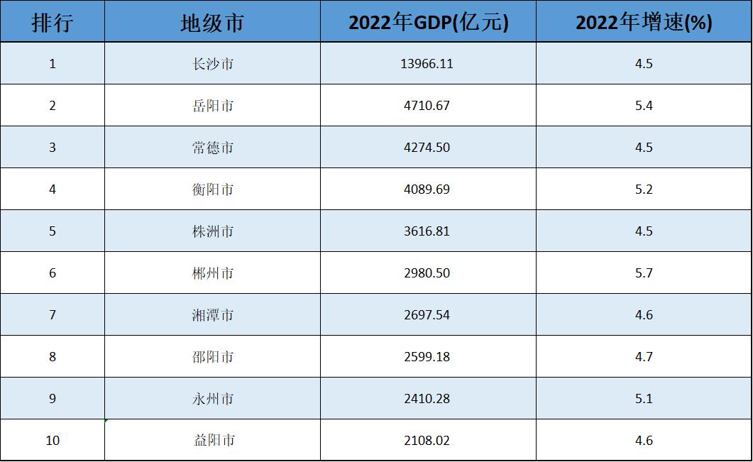 长沙市第一，益阳市垫底，湖南省十强城市排名