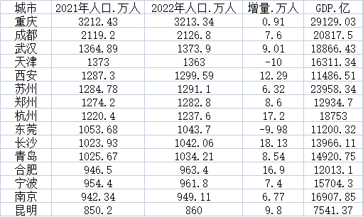 15个新一线城市人口增量超100万，成人口流入高地