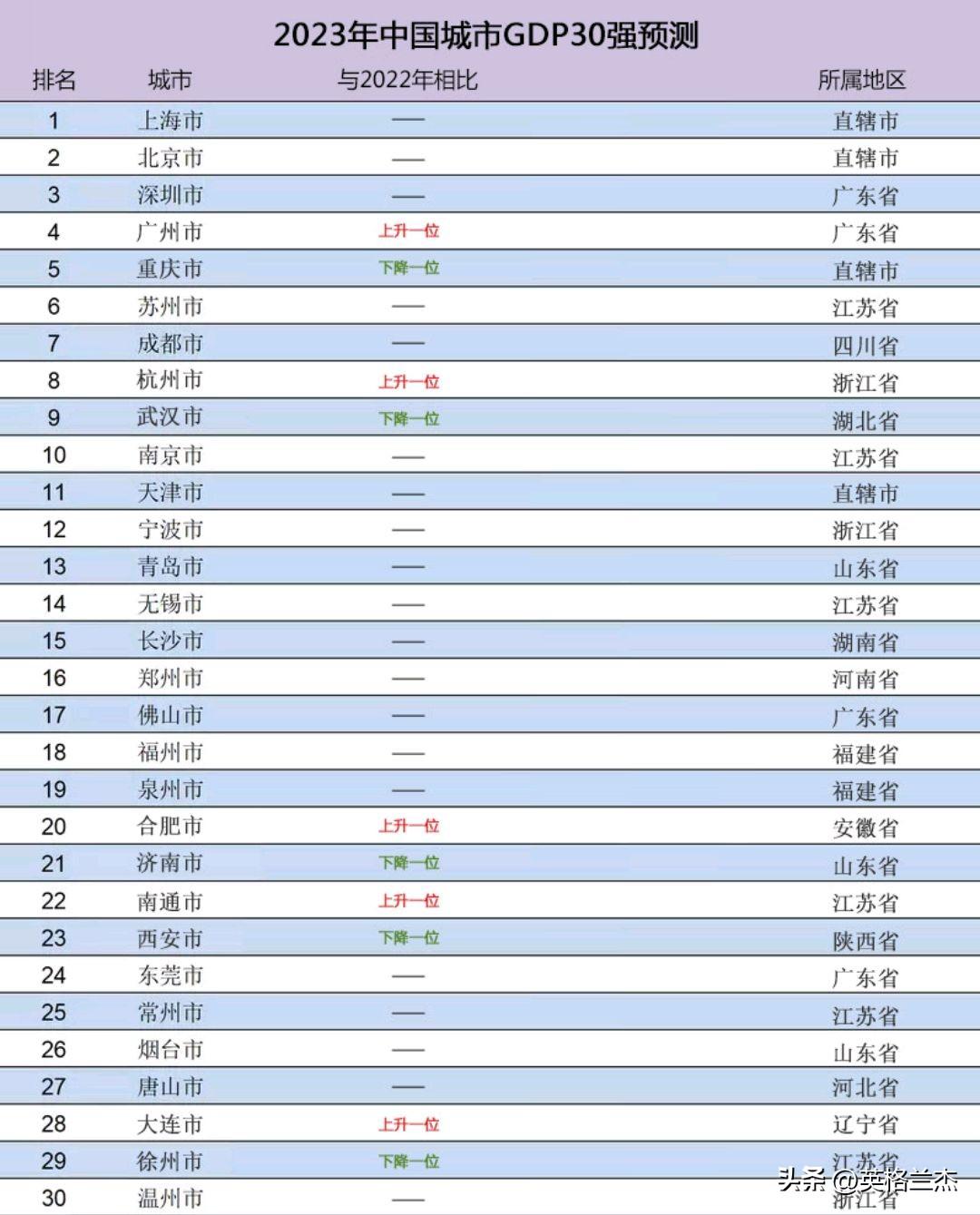 2023年GDP30强预测：重庆排名后退，青岛险胜无锡，沈阳没上榜