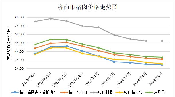 济南猪肉价格连续七个月下跌，过剩产能正有序回调