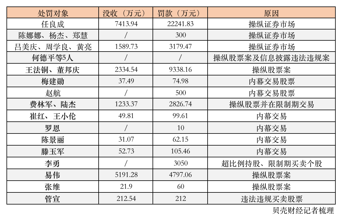 四度被罚！牛散任良成被罚没近3亿，今年已有十余位牛散大V被罚