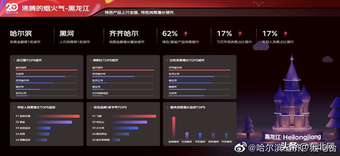 数据亮眼黑龙江省618产销两旺 哈尔滨红肠成交金额同比增长50%