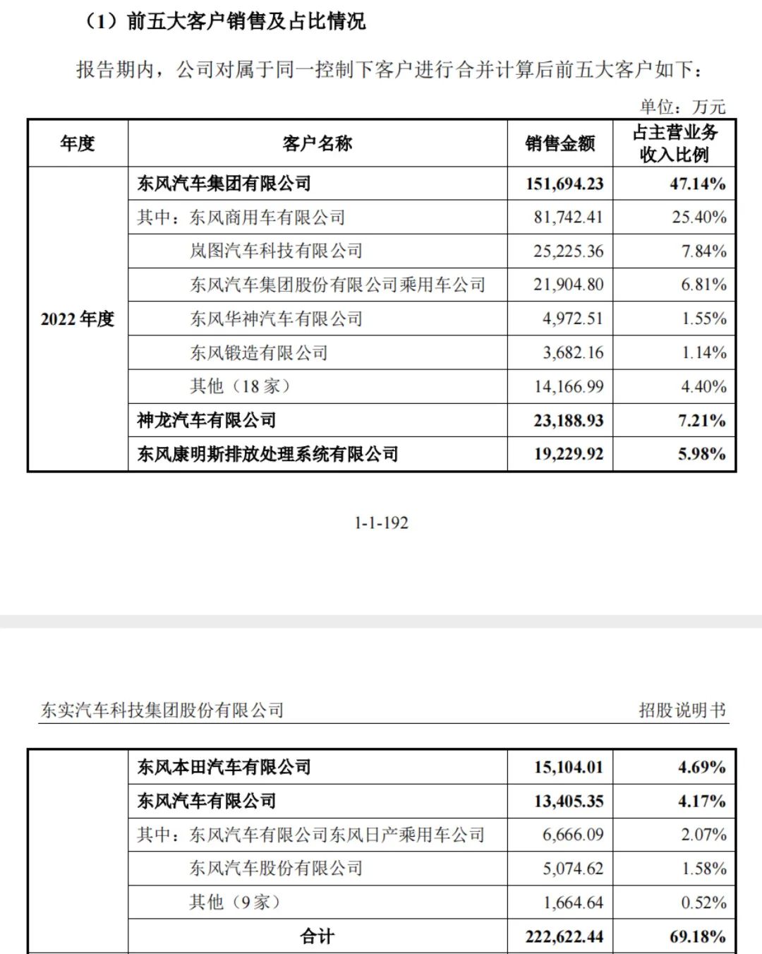 东实股份营收依赖“东风系”燃油车，如何迎接电动化时代？