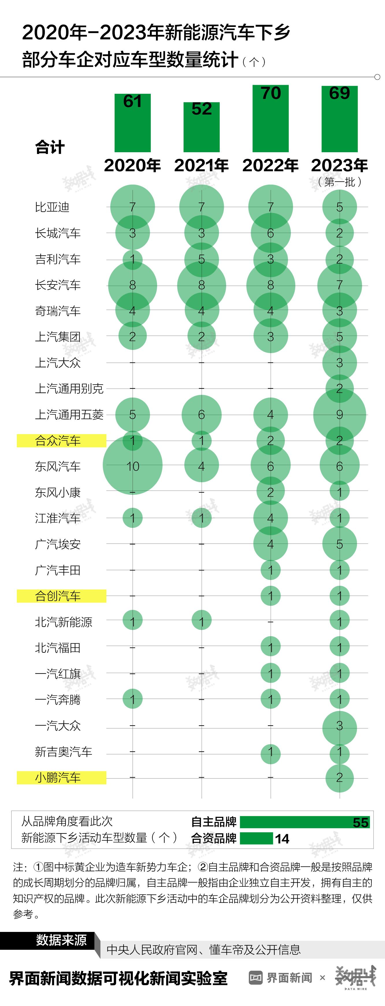 数据 | 本轮下乡新能源汽车超8成售价20万内，新势力小鹏首次入选