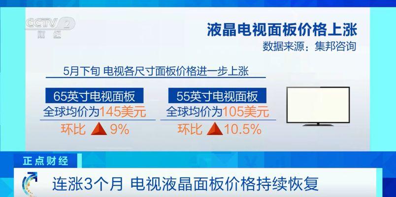 连涨3个月！电视液晶面板价格年内持续恢复