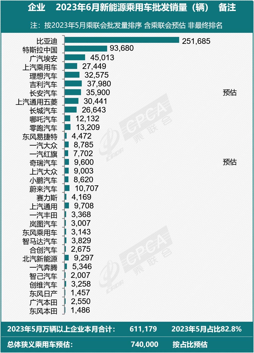 乘联会：特斯拉6月份中国产汽车销量为93680辆，环比增长20.57%