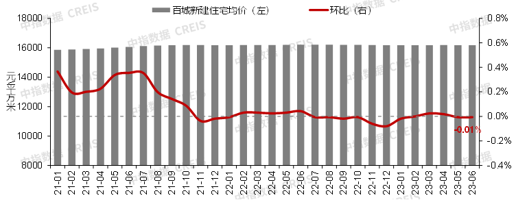 百城二手房价格已连续14个月下跌，6月攀升至91个，创历史新高