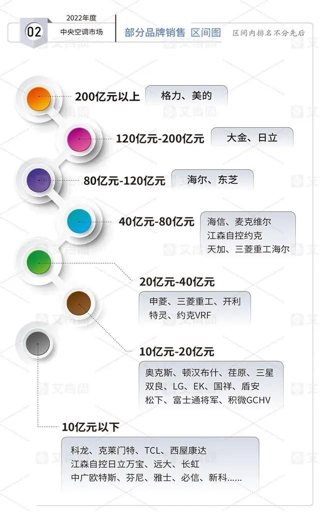 美国中央空调“霸主”：进入中国一个多世纪，集团年入1740亿元