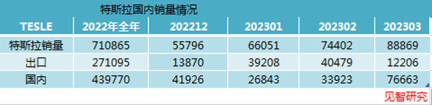 “价格卷王”特斯拉再降价，但新势力们不跟了 | 见智研究