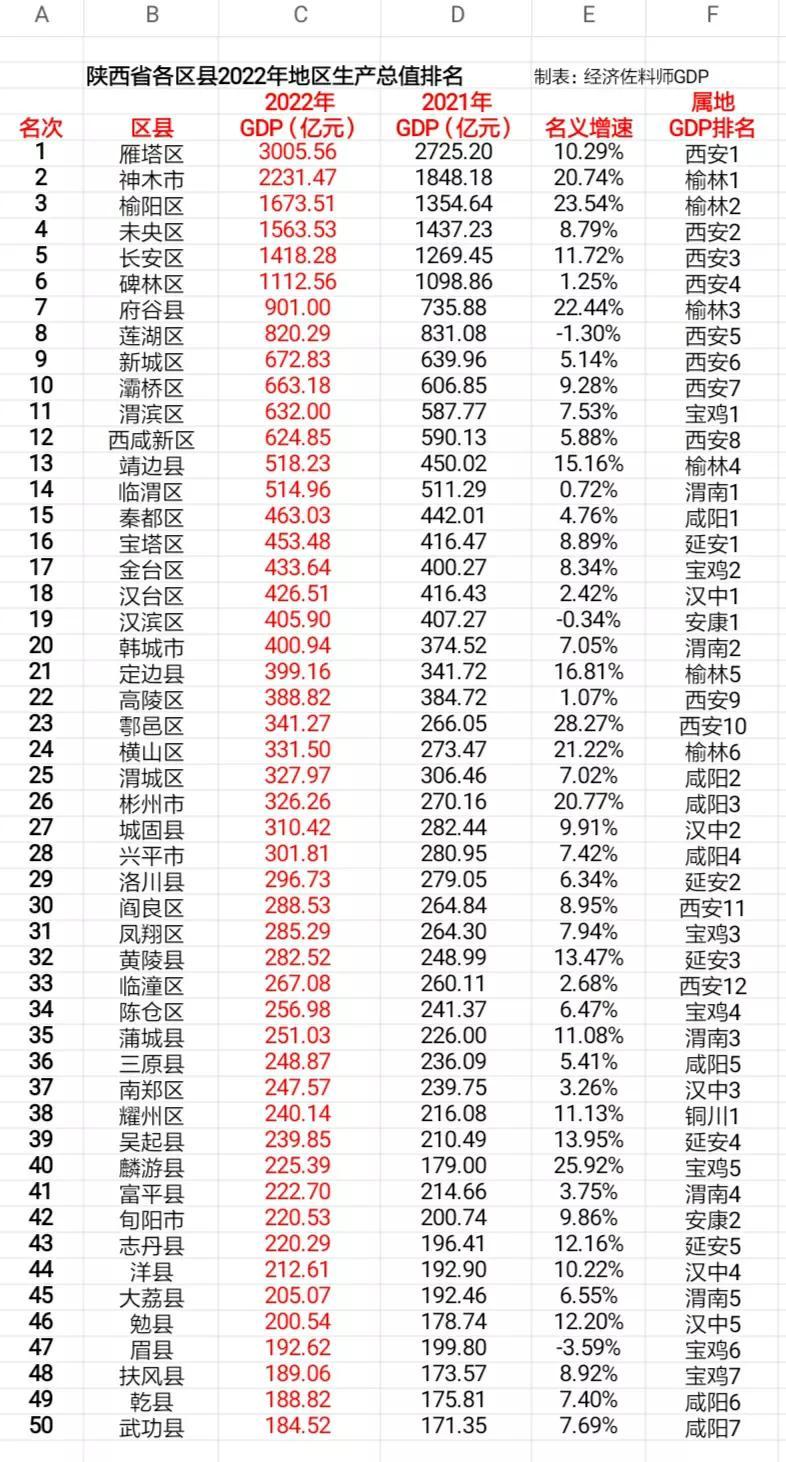 陕西省108个区县（县级市）2022年地区生产总值排名