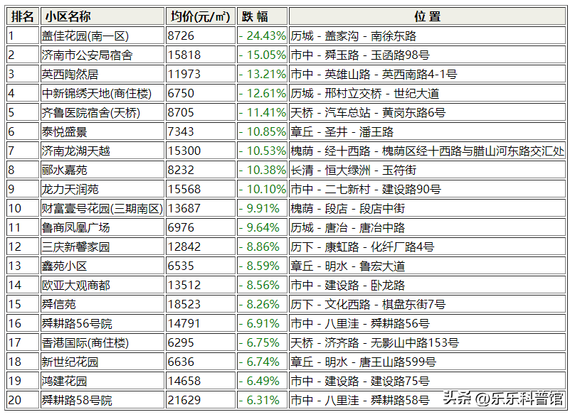 最新！济南二手房6月数据出炉！震惊：看看哪个小区跌的最多？