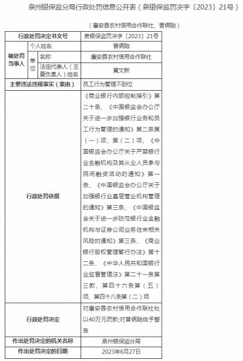 员工行为管理不到位 惠安县农村信用合作联社被罚40万元