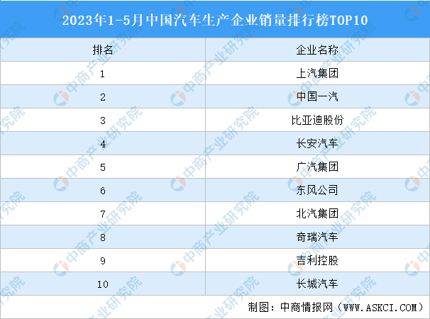2023年1-5月中国汽车生产企业销量排行榜TOP10