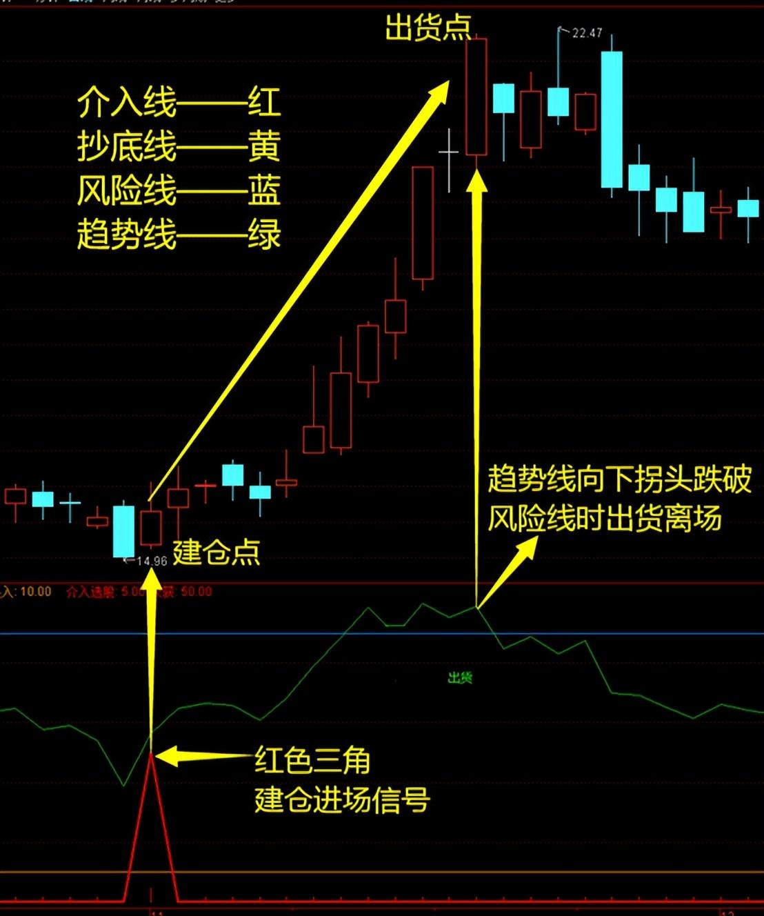 【趋势雷达】教你如何正确判断，见底？见顶？