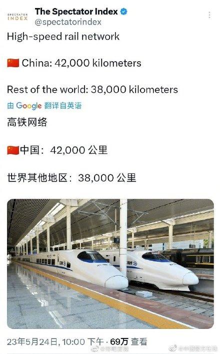 世界高铁里程数：中国：42000公里