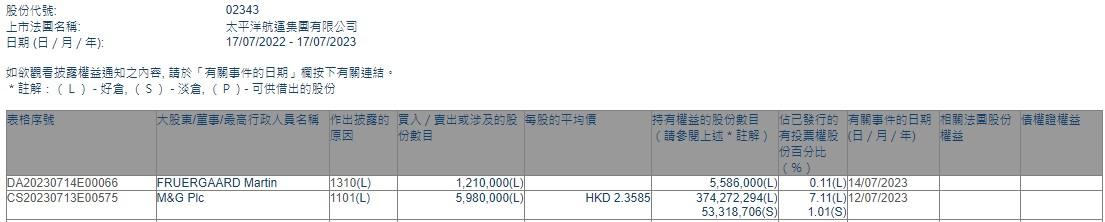M&G Plc增持太平洋航运(02343)598万股 每股作价约2.36港元