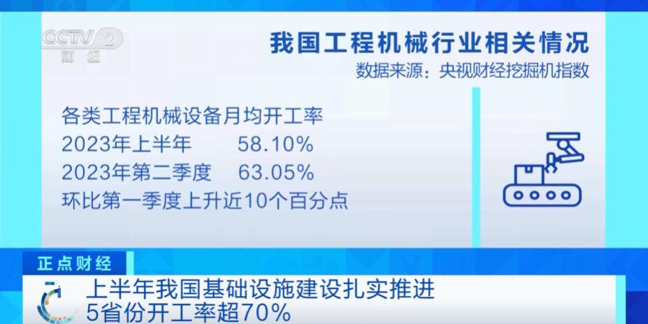 央视财经挖掘机指数丨5省份开工率超70%！基建投资有序运行