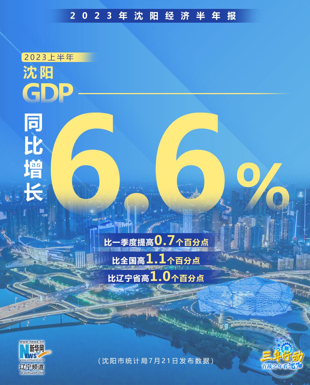 三年行动 首战之年看沈阳丨2023年沈阳经济半年报