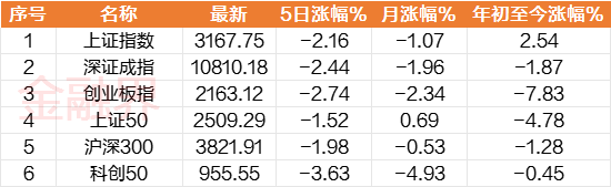 本周A股跌超2%，量能继续萎缩，日均成交额约7577亿元