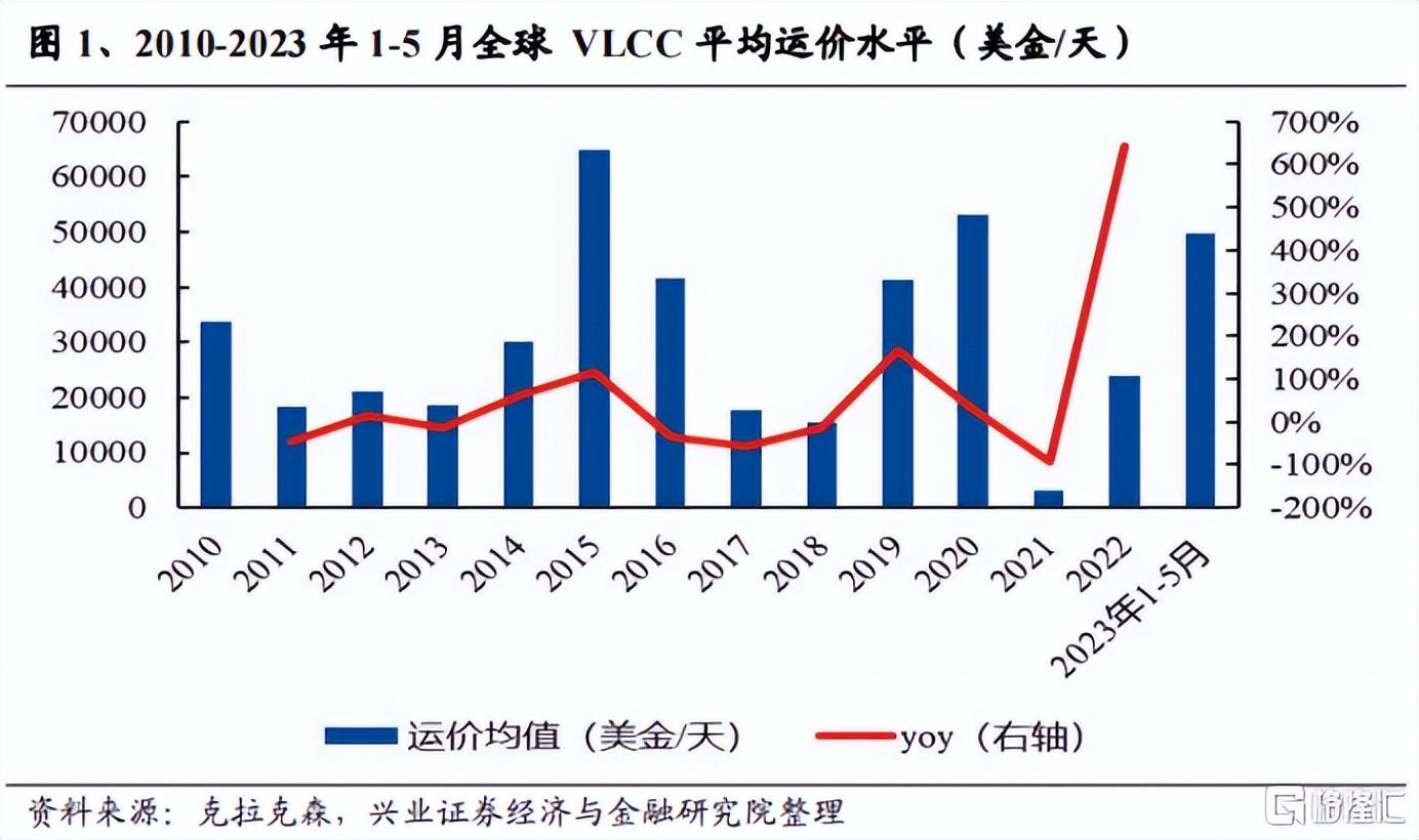 中国船舶租赁预期中期溢利增长超18%，抢占航运市场景气复苏先机