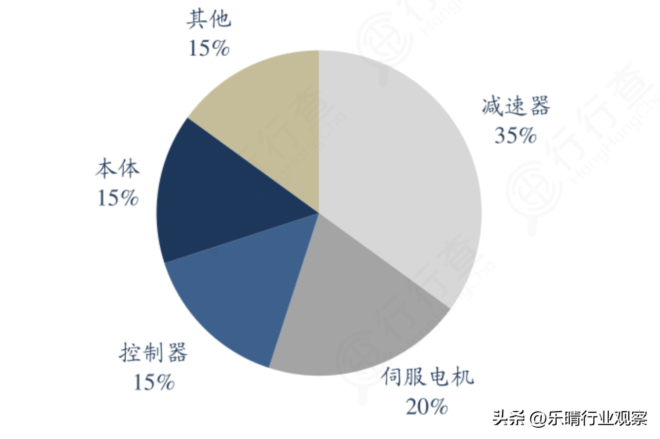 伺服系统：工业机器人核心零部件，龙头强者恒强