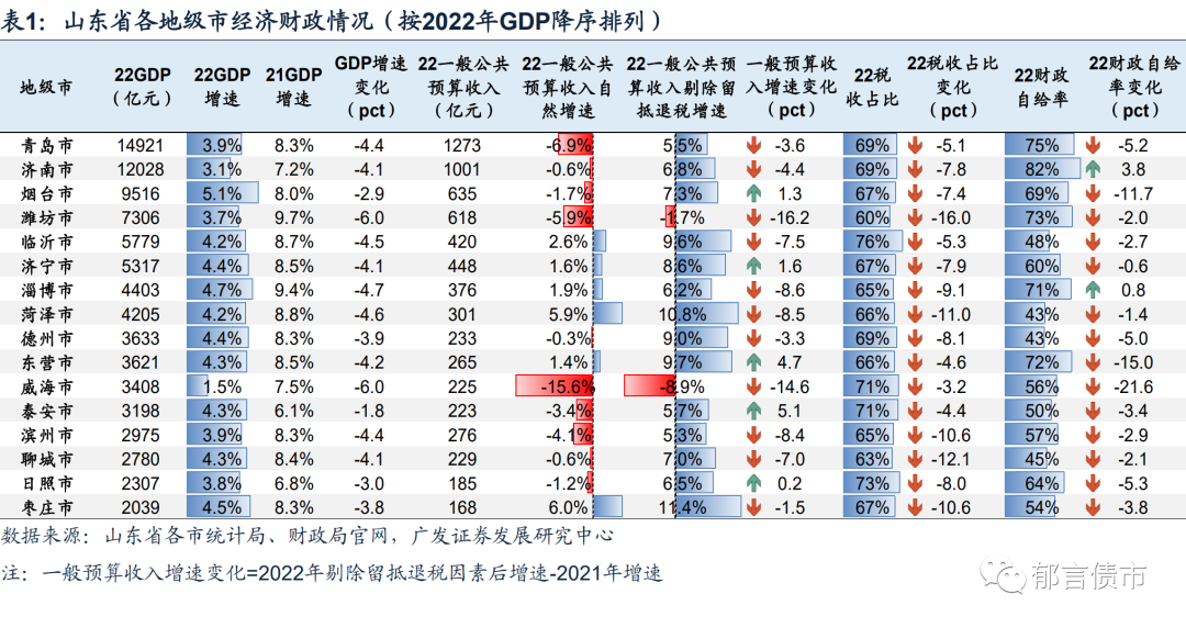 山东82个区县2022年经济财政债务大盘点