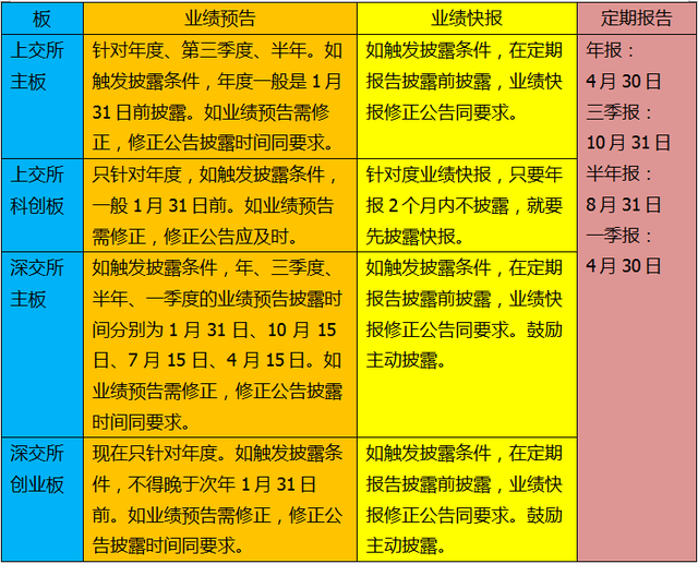 定期报告、业绩预告和业绩快报的披露（公布）条件和时间