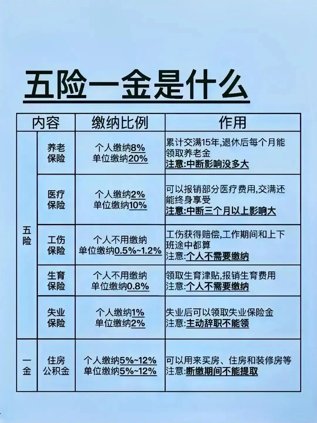 五险一金都有什么，你未必清楚，有必要牢记之