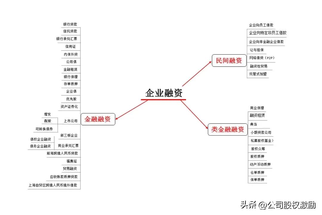 企业融资三大类型一览图