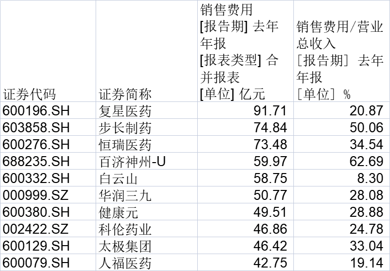 医疗反腐风暴下，A股医药公司销售费用大起底，多家遭监管问询