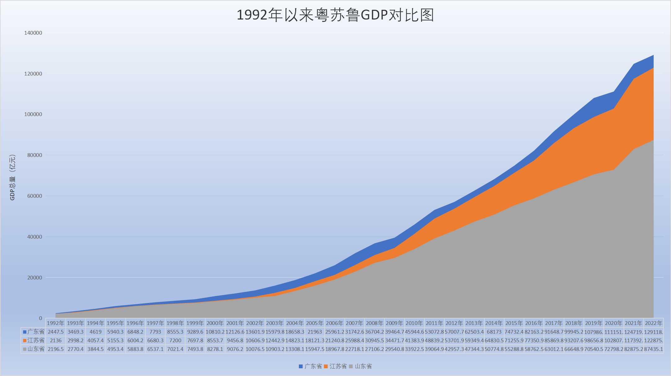 粤苏鲁经济争霸三十年，最终将鹿死谁手？