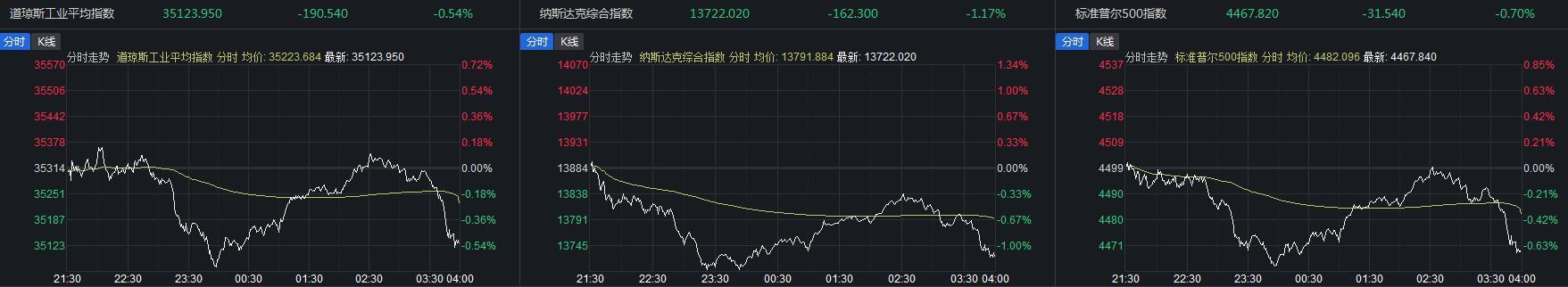 美股三大股指集体收低 特斯拉连跌四日