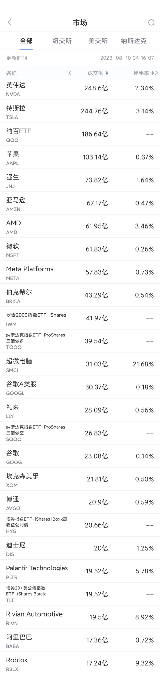 8月9日美股成交额前20：特斯拉成为对冲基金做空热门目标