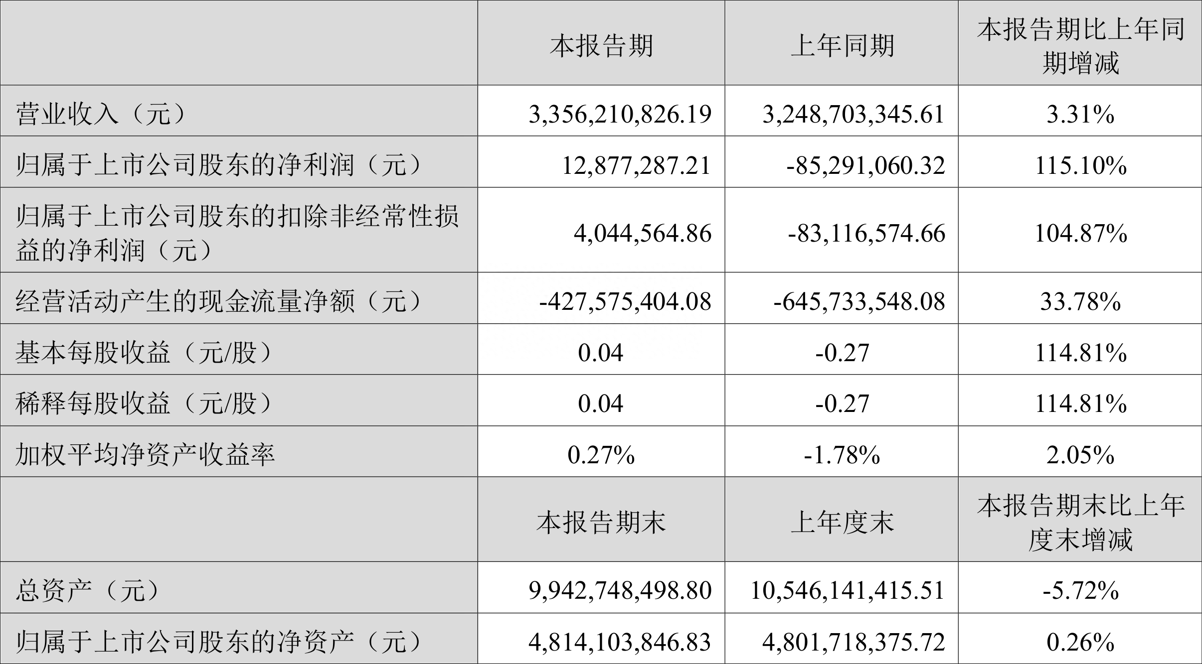 坚朗五金：2023年上半年盈利1287.73万元 同比扭亏