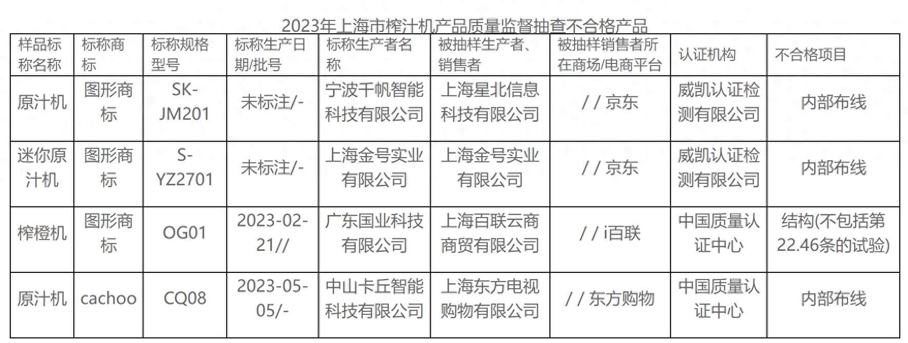 上海市监管局：4批次榨汁机不合格，消费者选购应关注三个方面