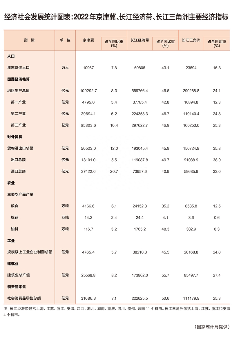 经济社会发展统计图表：2022年京津冀、长江经济带、长江三角洲主要经济指标