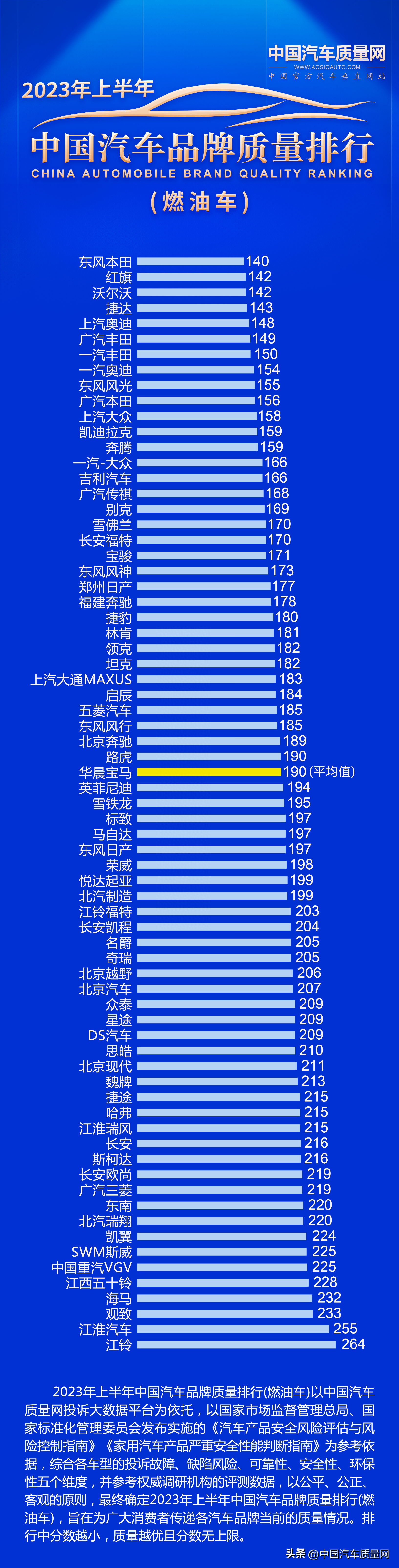 2023年上半年中国汽车品牌质量排行（燃油车）正式发布