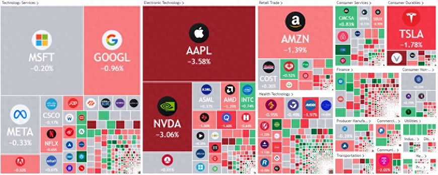 美股收盘：科技“七巨头”集体走低 纳指挫1%领跌三大指数