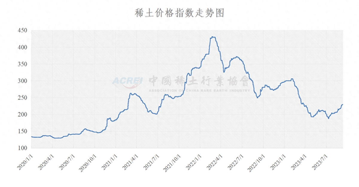 中国稀土行业协会：今日稀土价格指数较上周五上涨1.0点