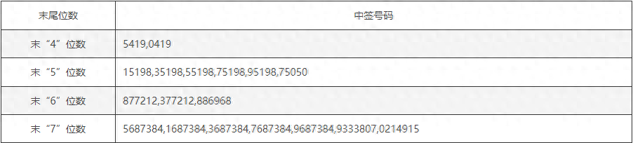 崇德科技：公司股票创业板IPO网上中签号码共有14550个