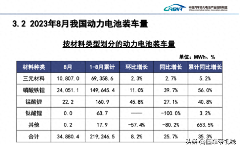 数读 | 8月我国动力电池装机量：宁德时代、比亚迪市场占比超71%