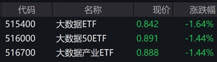 大数据板块个股开盘走弱，相关ETF跌逾1%