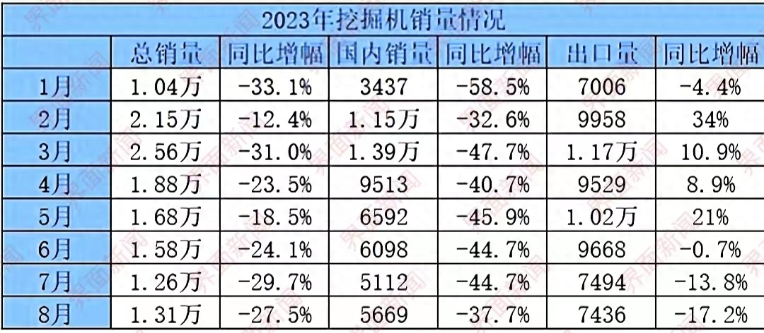 8月挖掘机出口降幅创年内新高 | 基建晴雨表