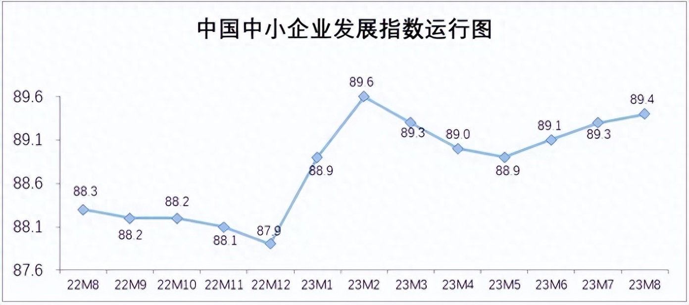 中国经济信心说丨连续三个月上升！中小企业发展指数为何持续走高？